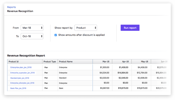 Revenue Recognition Reporting