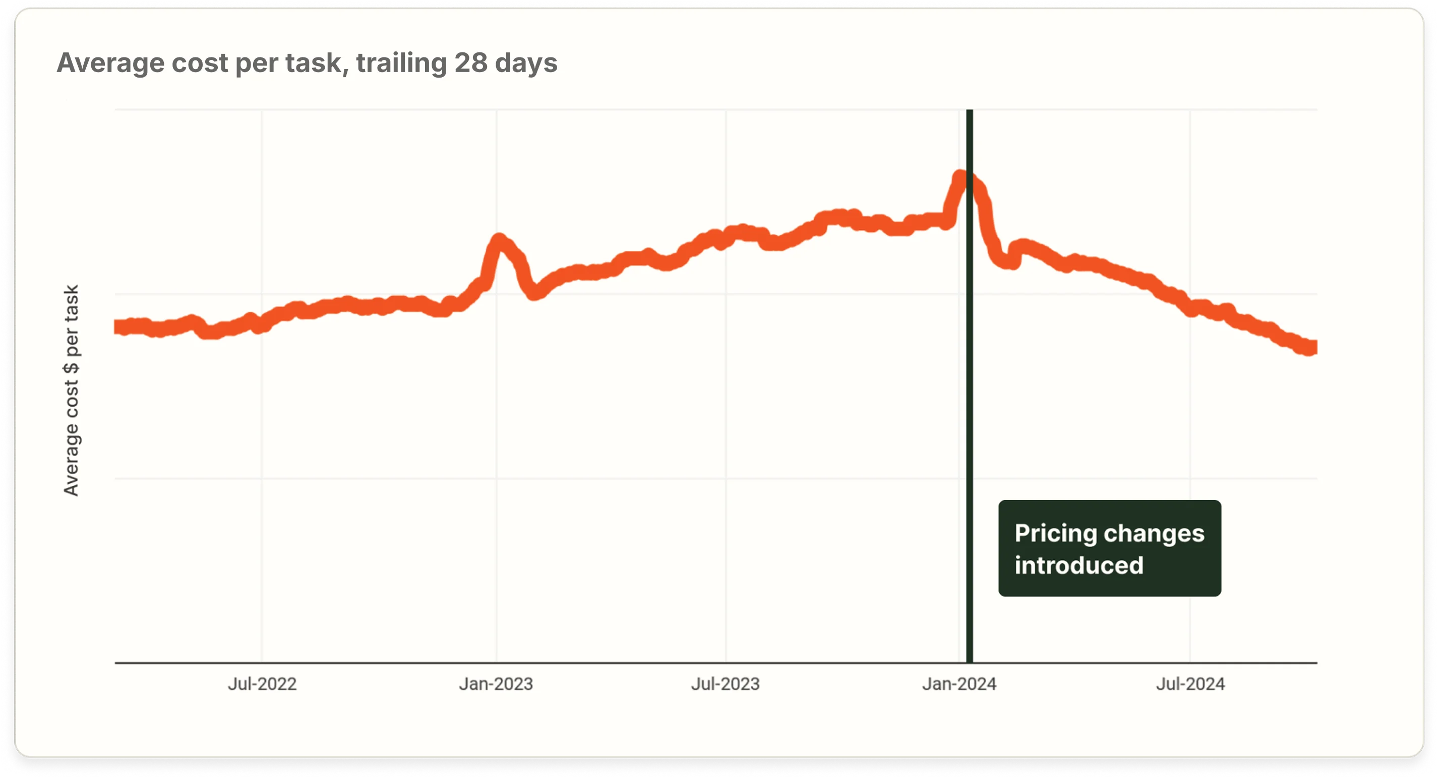 Cost per task dropped