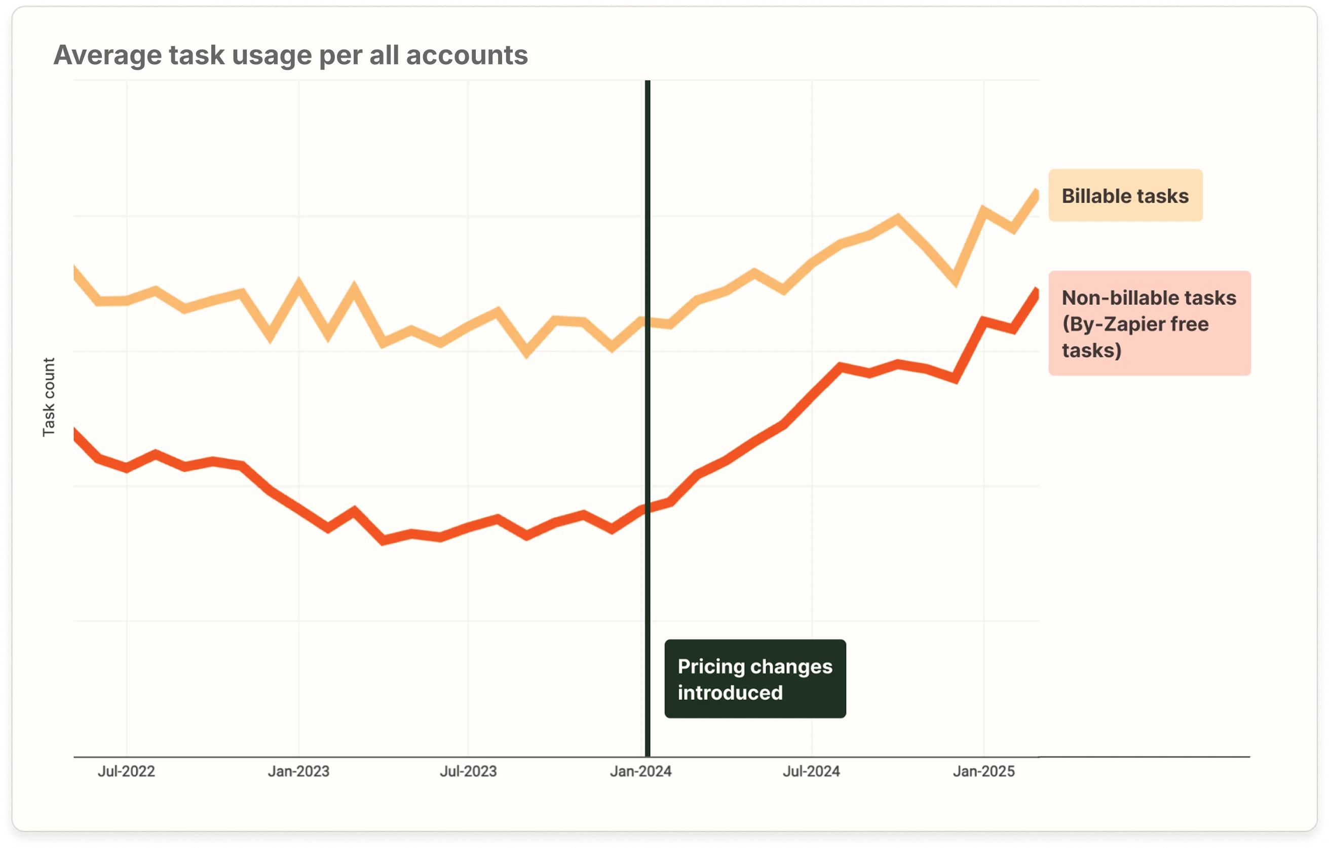 Product usage reversed course