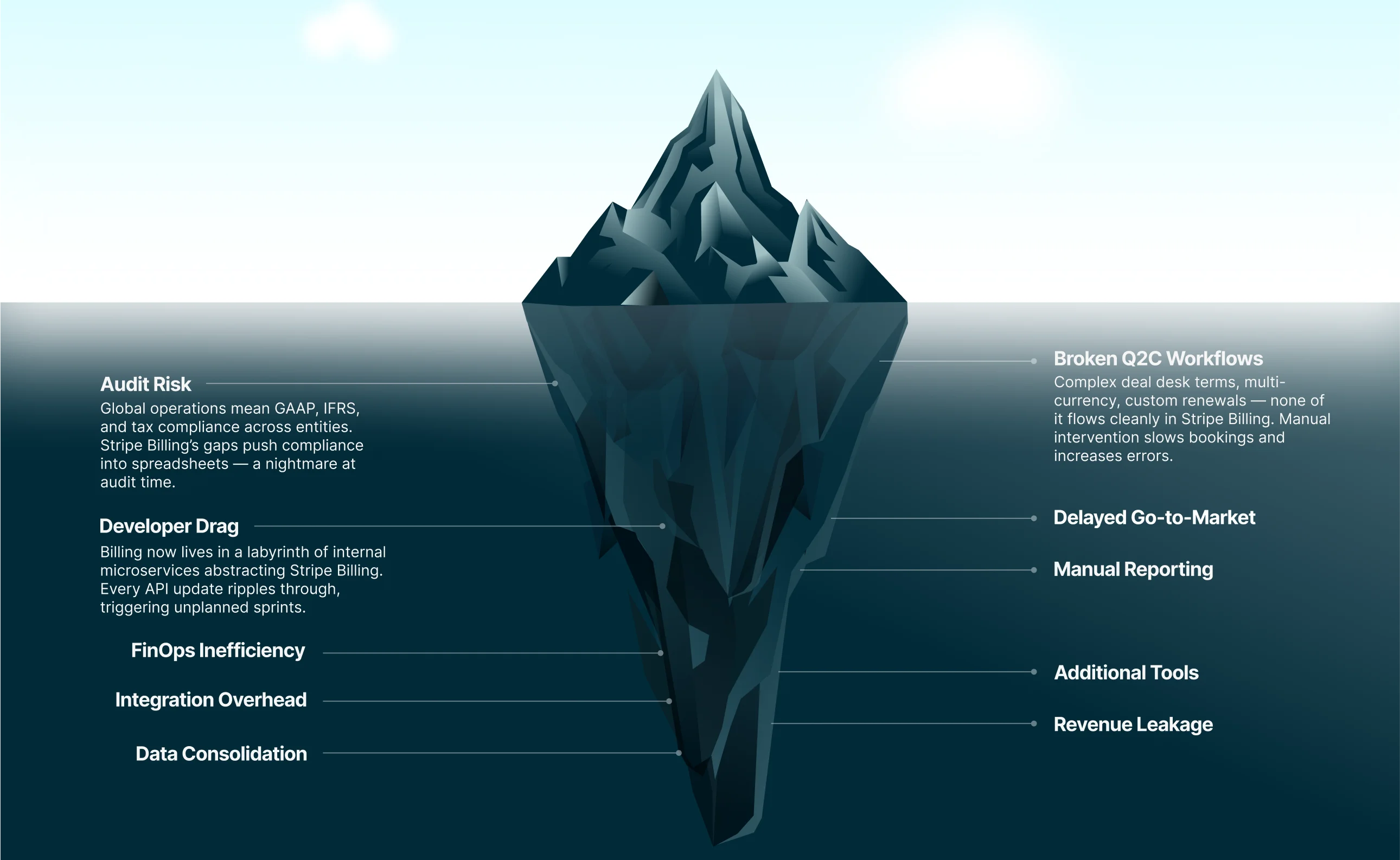 $100M Revenue Iceberg