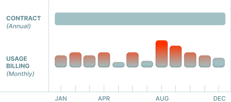 multi-year-contracts-usage-overage-billing