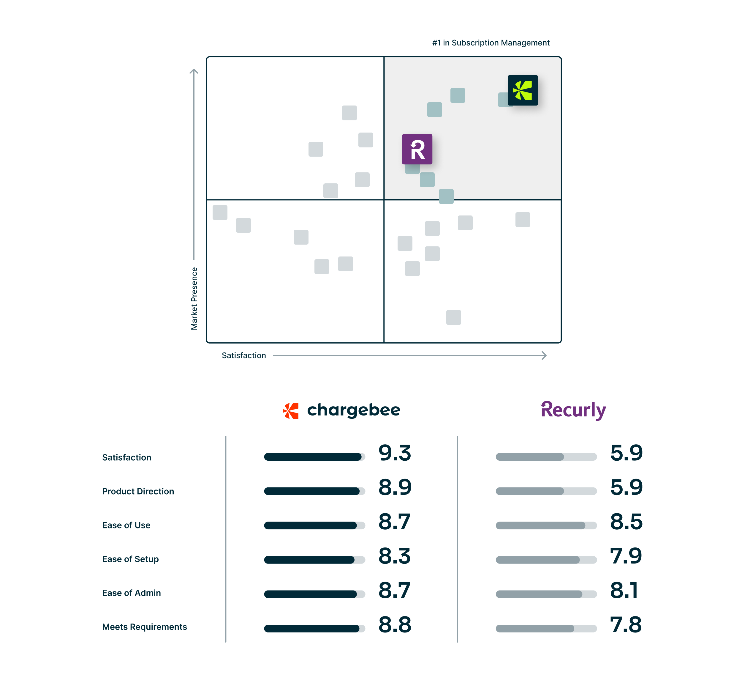 Chargebee Recurly G2 Grid and Rating