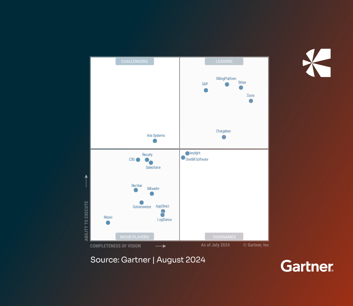 Chargebee Named a Leader In 2024 Gartner® Magic Quadrant™ for Recurring Billing Applications - Chargebee press coverage