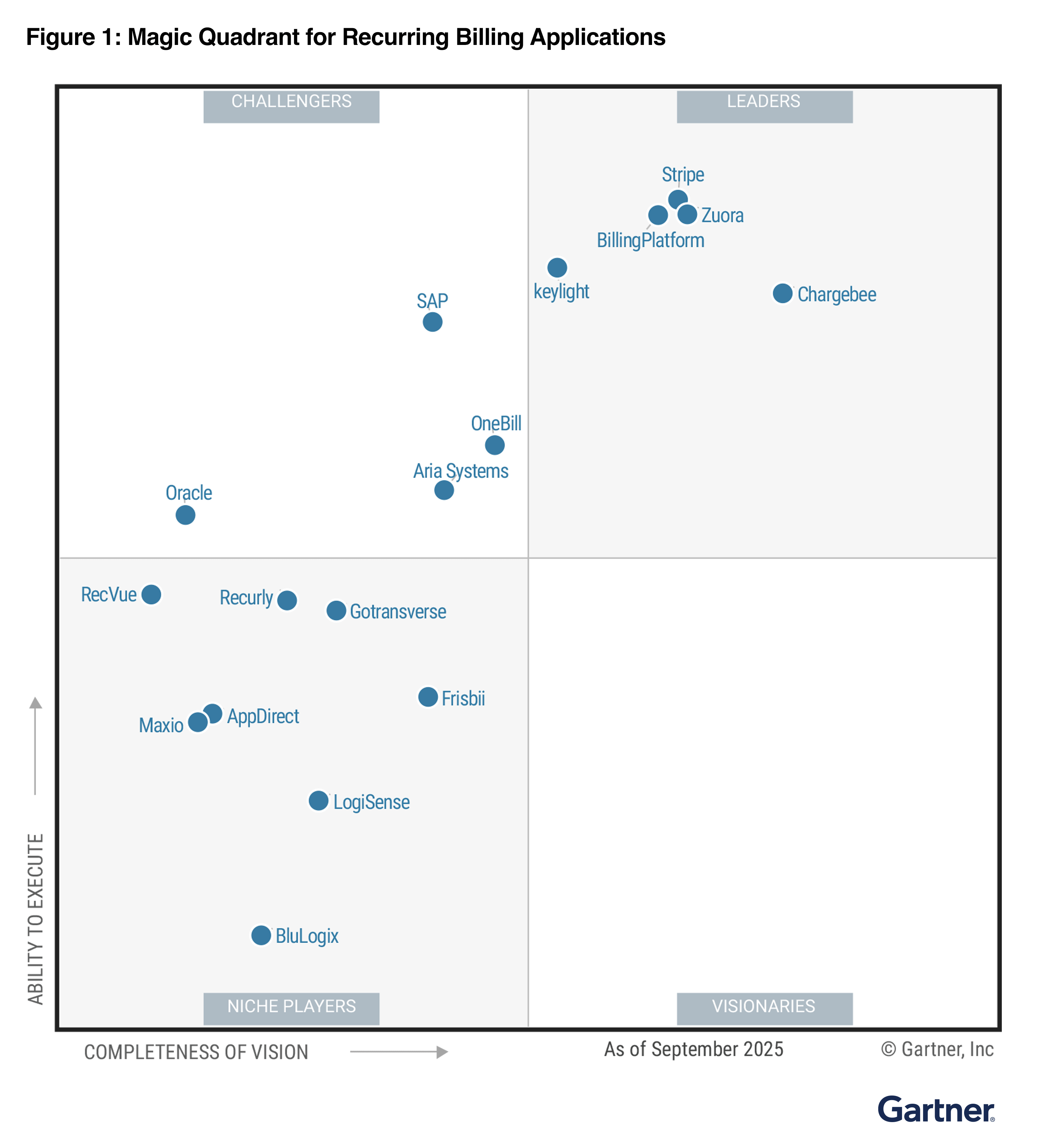 Gartner Magic Quadrant Chart