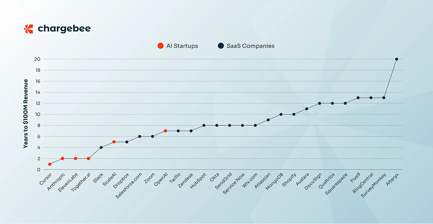 Revenue Growth Chart