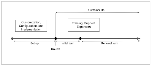Lifecycle of a SaaS customer