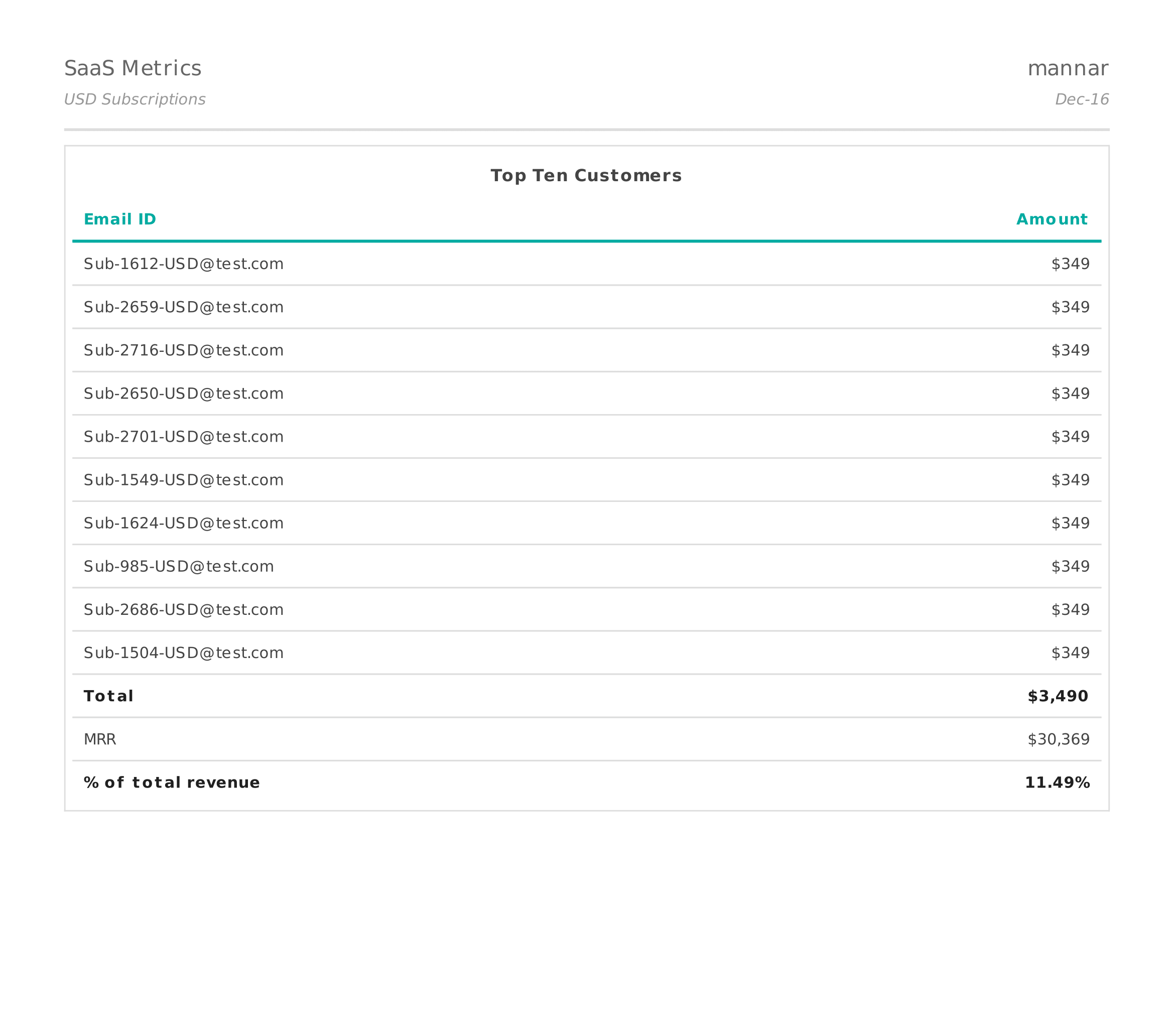 Chargebee SaaS Metrics
