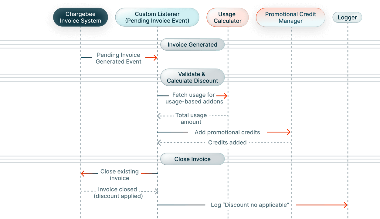 Automated Discount Based on Usage Thresholds