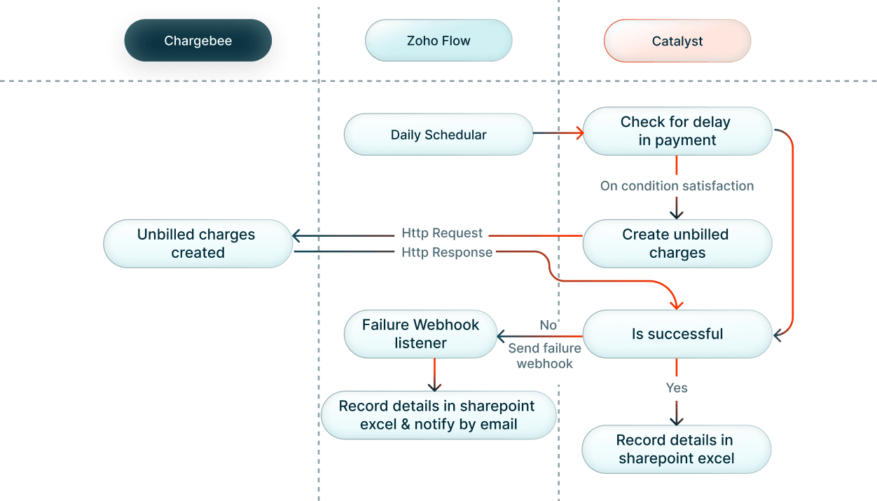 Automated Late Fee for Overdue Invoices