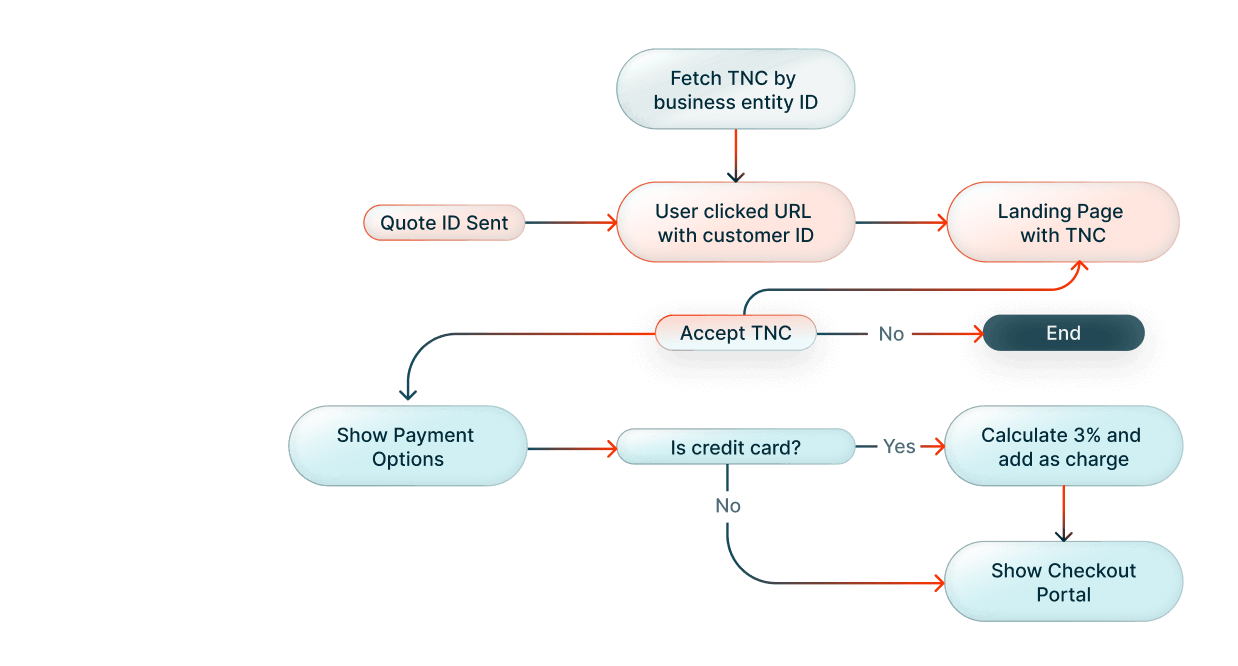 Configurable Payment Surcharge