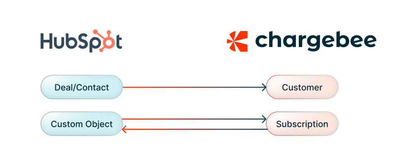 Custom Integration with HubSpot