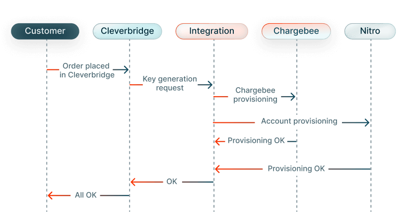 Two-Way Integration with Cleverbridge