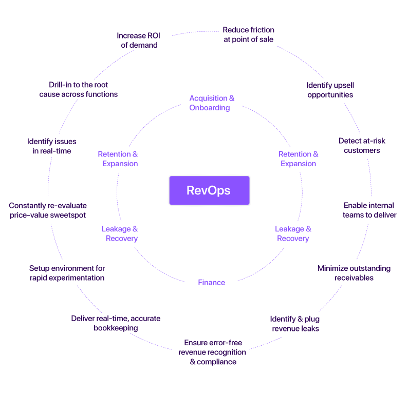 SaaS revenue operations lifecycle flowchart billing process