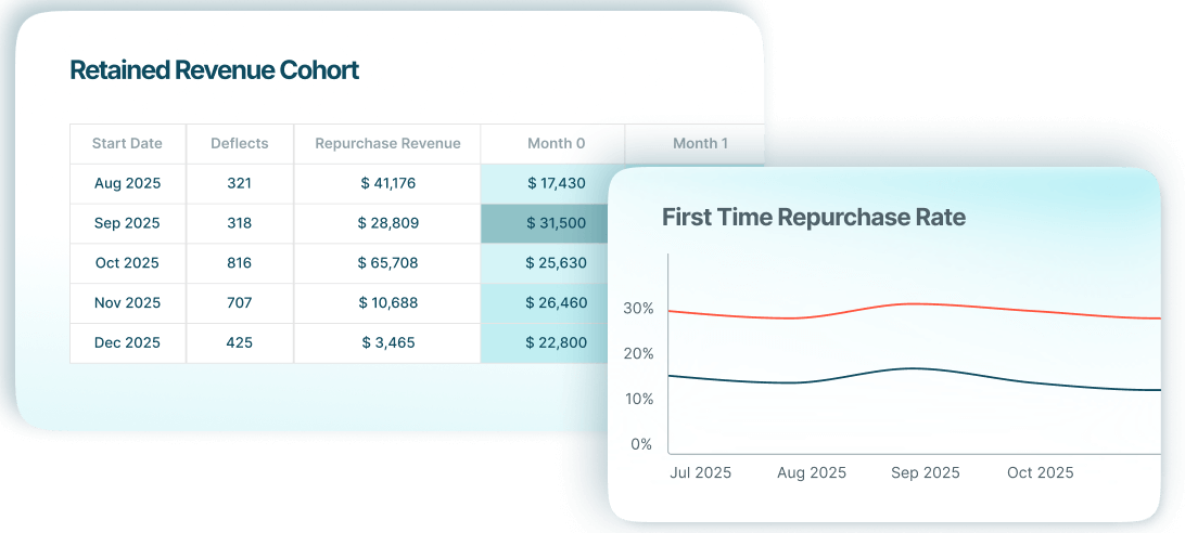 Chargebee Retained revenue cohort analytics