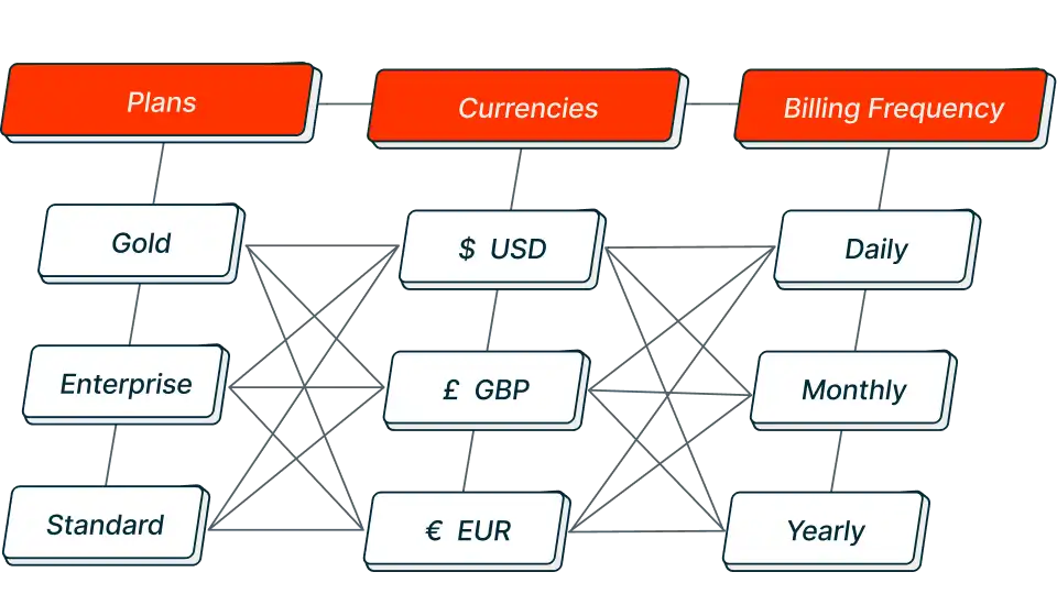 Plans and Pricing setup