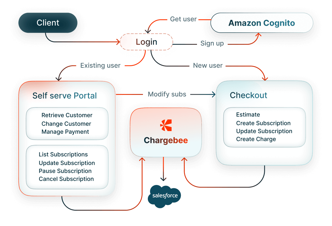 Self-Serve Portal with Salesforce, LMS & Cognito Integration