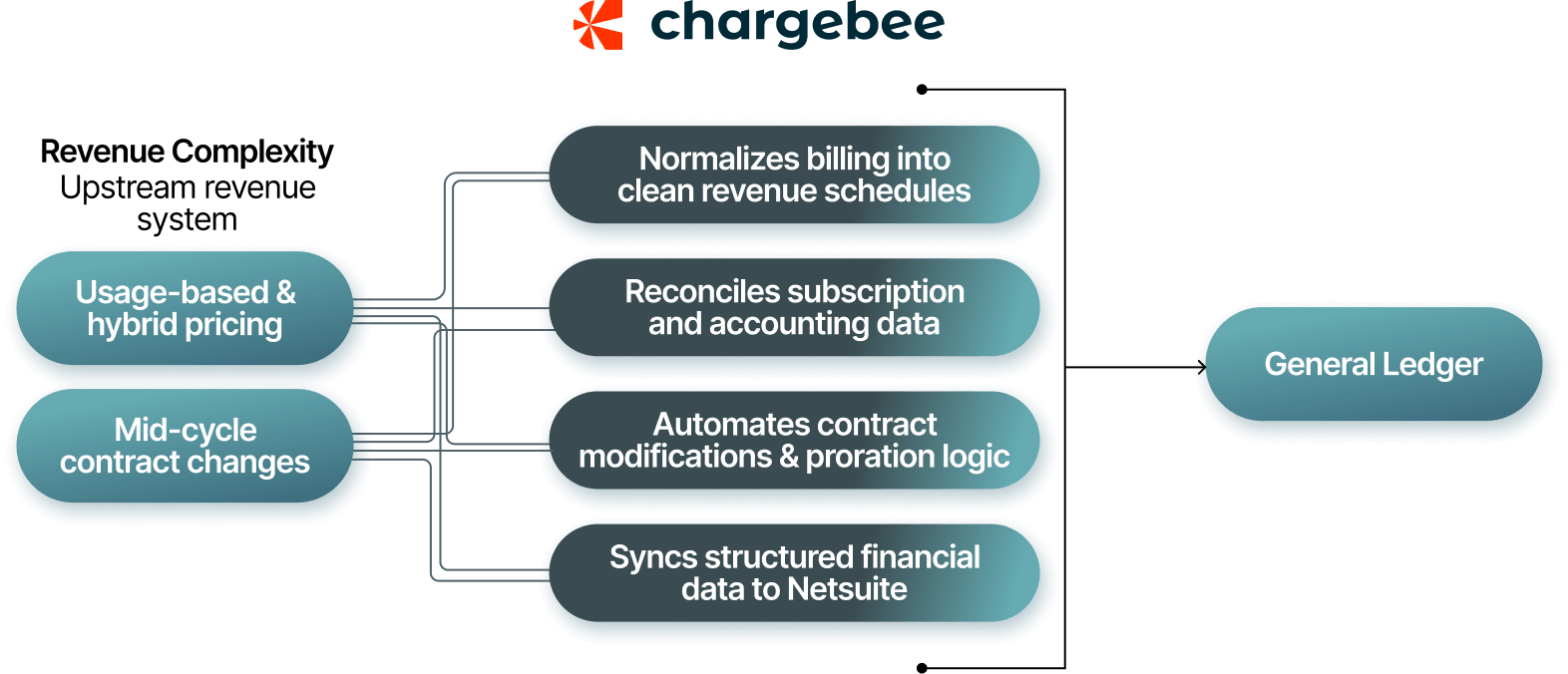 Keep Your General Ledger Clean, Controlled, and Summarized