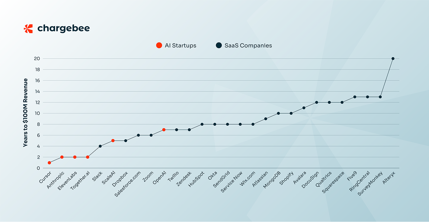 Revenue Growth Chart