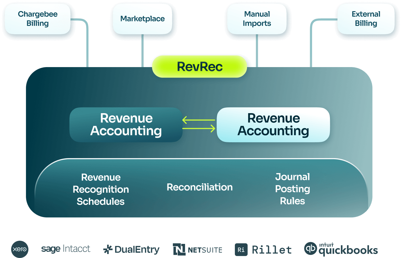 Billing and Revenue Recognition Were Always Meant to Cooperate