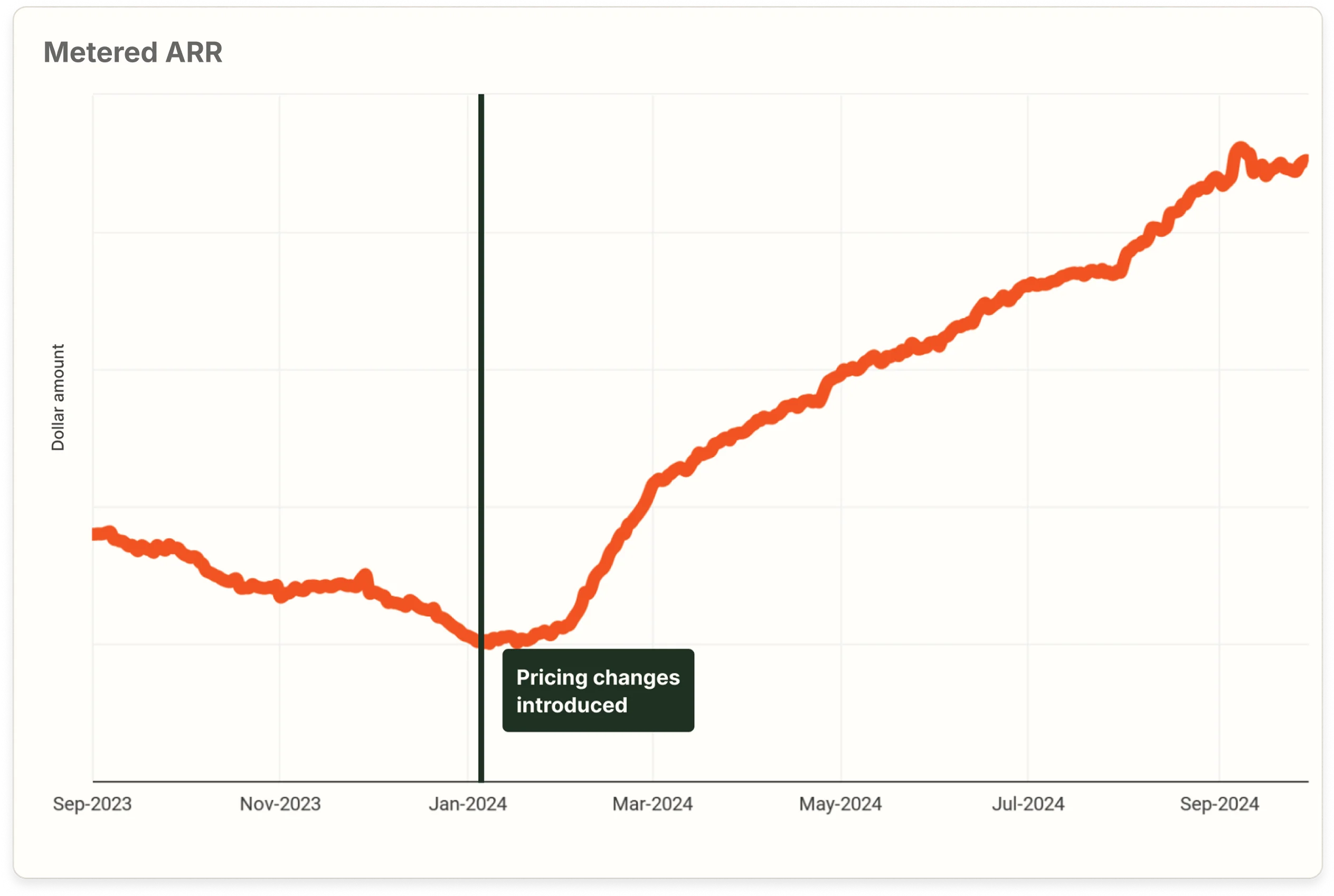 Metered revenue flourished