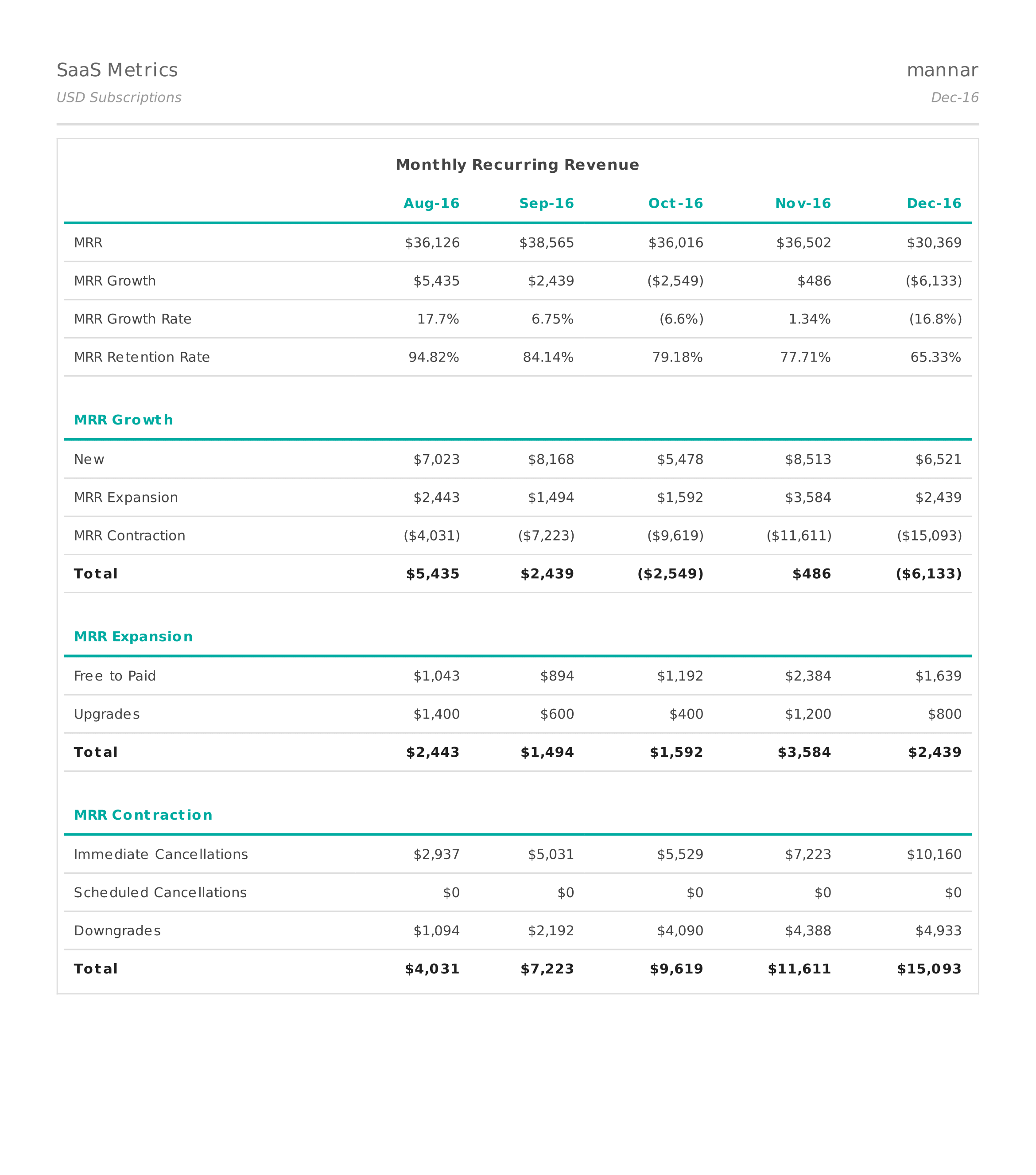 Chargebee SaaS Metrics
