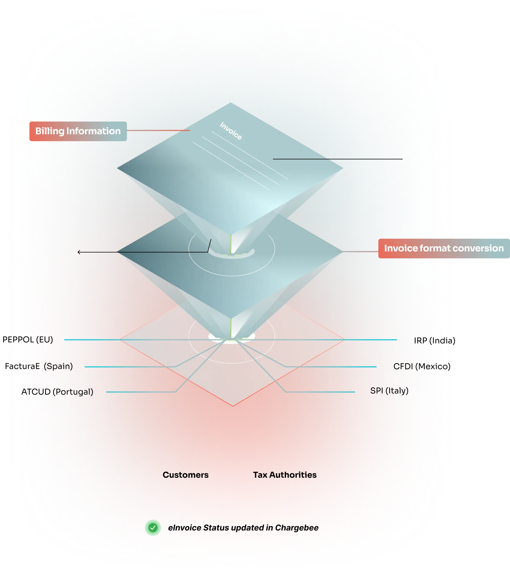 eInvoicing Flow
