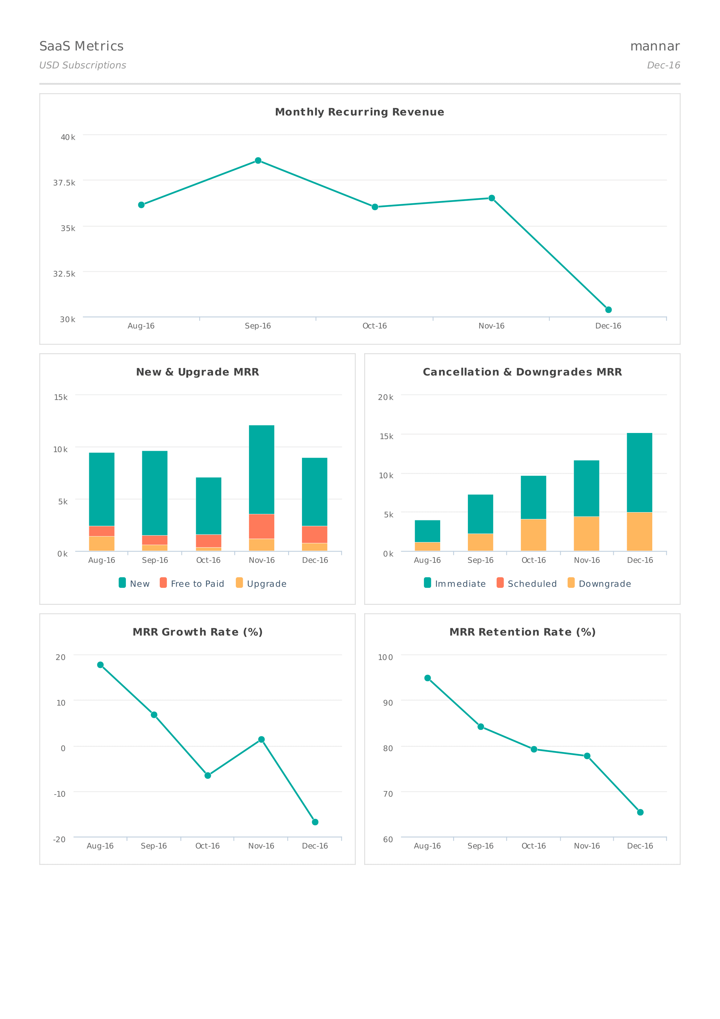 Chargebee SaaS Metrics