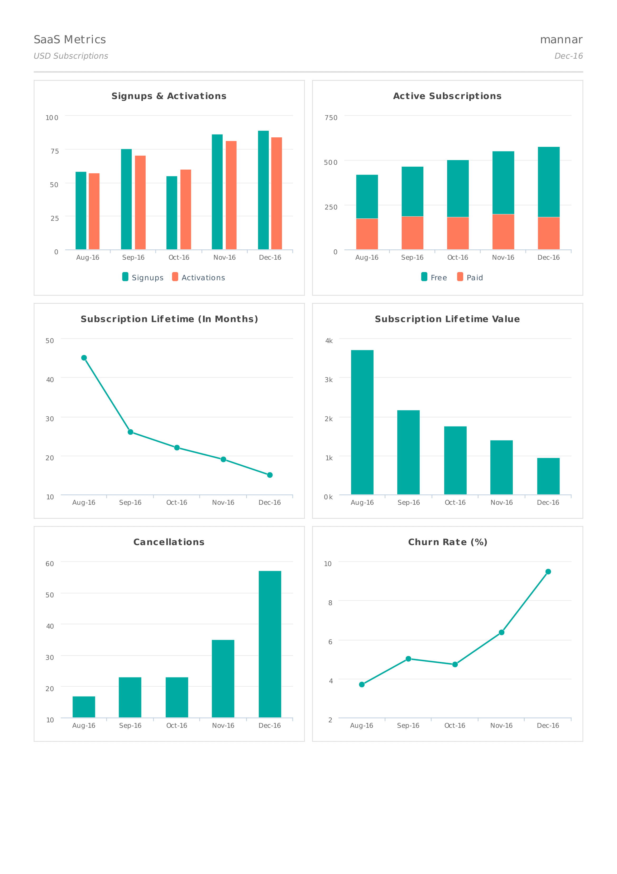 Chargebee SaaS Metrics