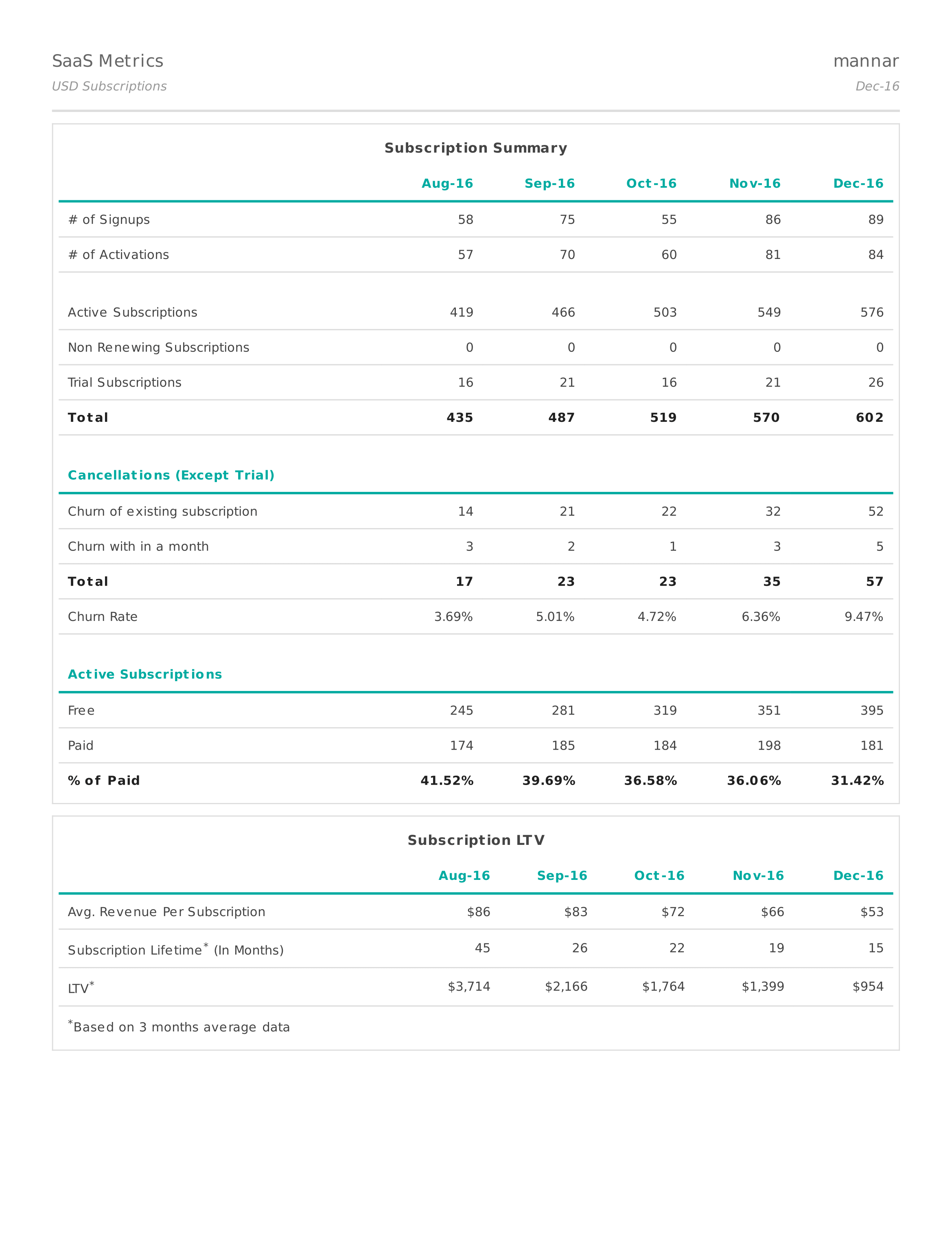 Chargebee SaaS Metrics