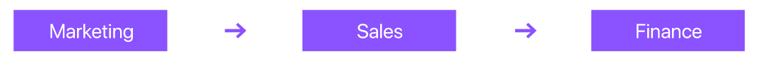 unidirectional revenue flow