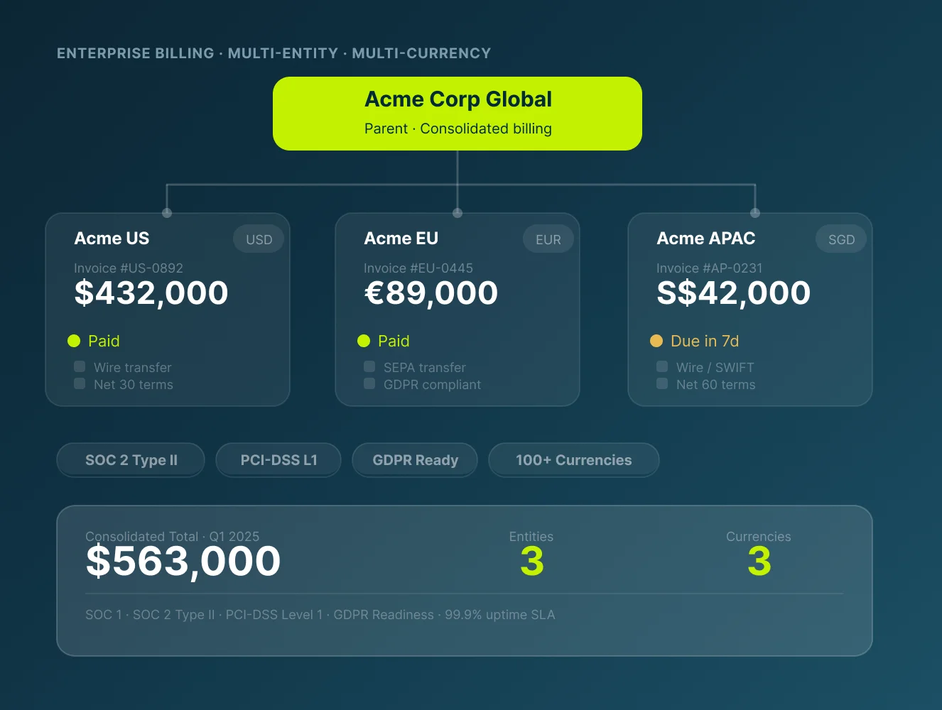 Multi-entity multi-currency enterprise billing with consolidated reporting