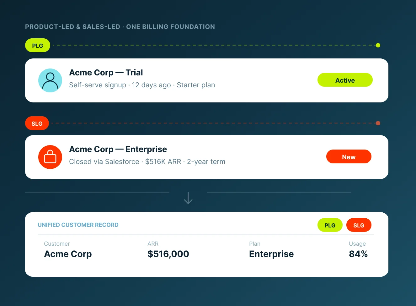 Product-led and sales-led billing on one foundation