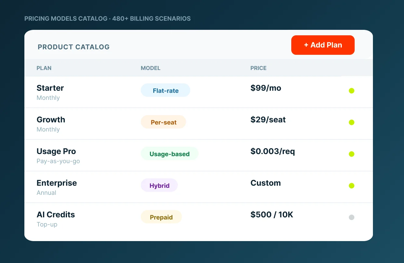 Product catalog with flat-rate, per-seat, usage-based, hybrid and prepaid pricing models