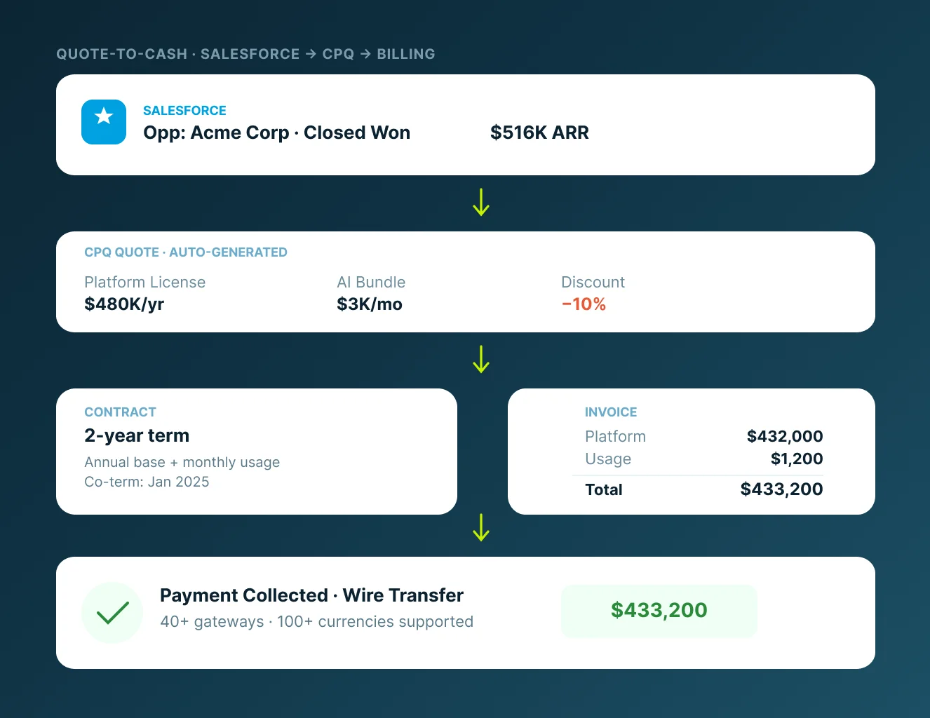Salesforce to CPQ to billing quote-to-cash workflow