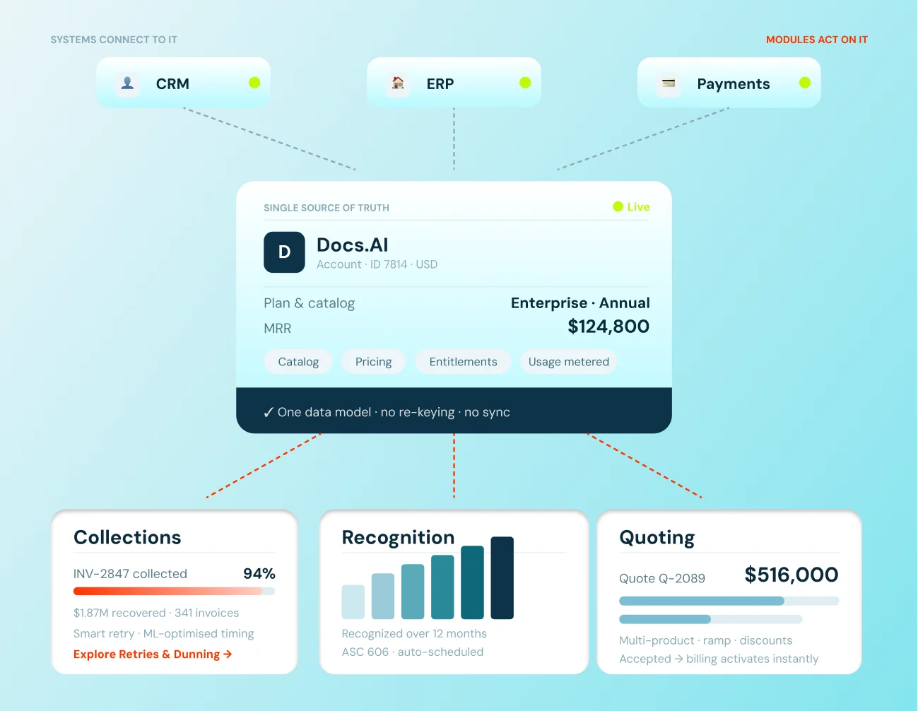 Product-led and sales-led billing on one foundation