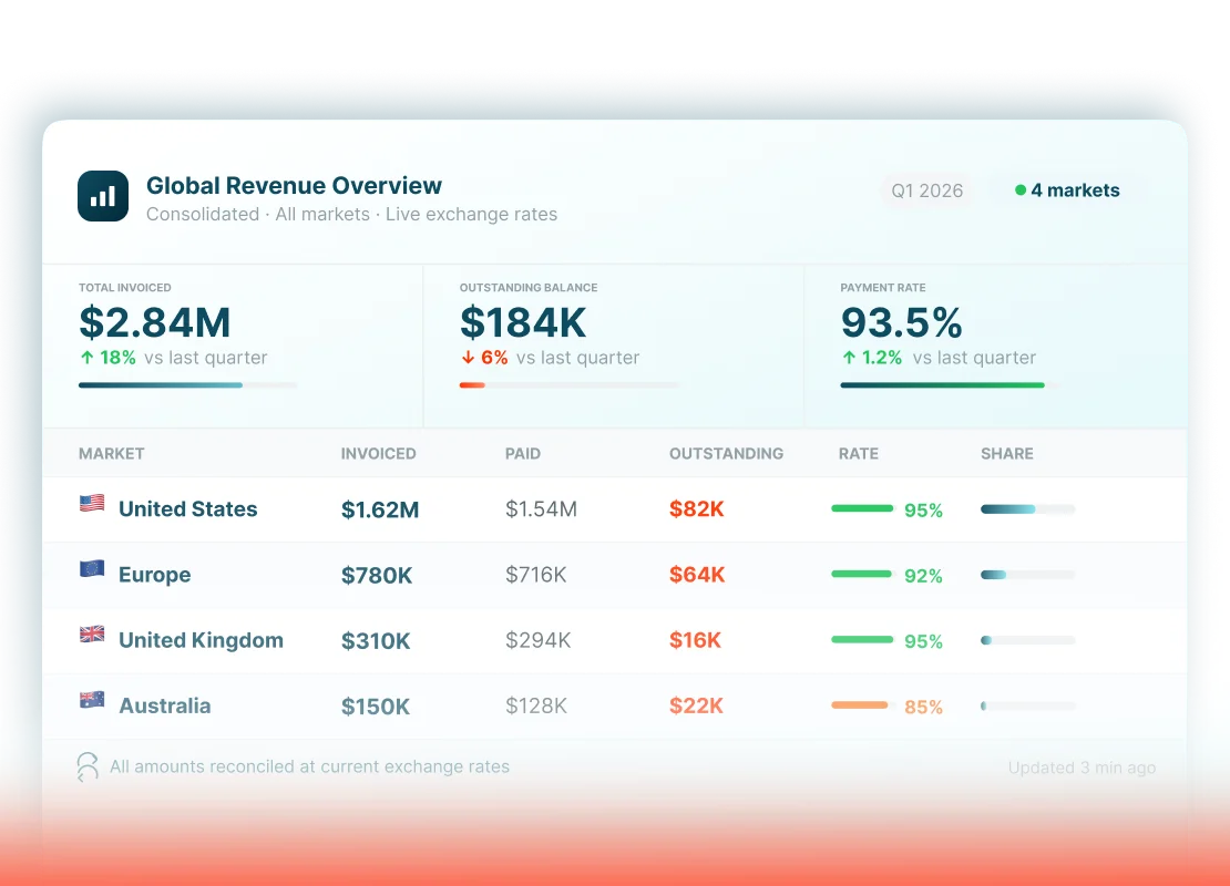 Maintain visibility across every market you operate in