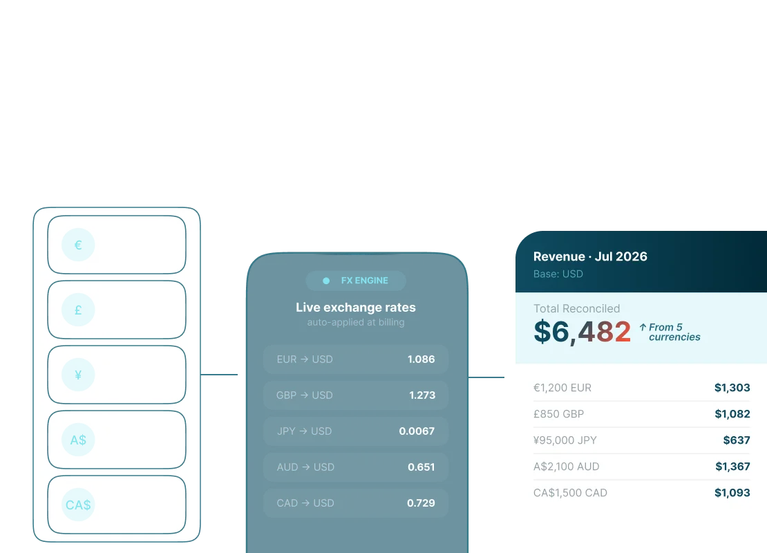 Handle multi-currency without the reconciliation work