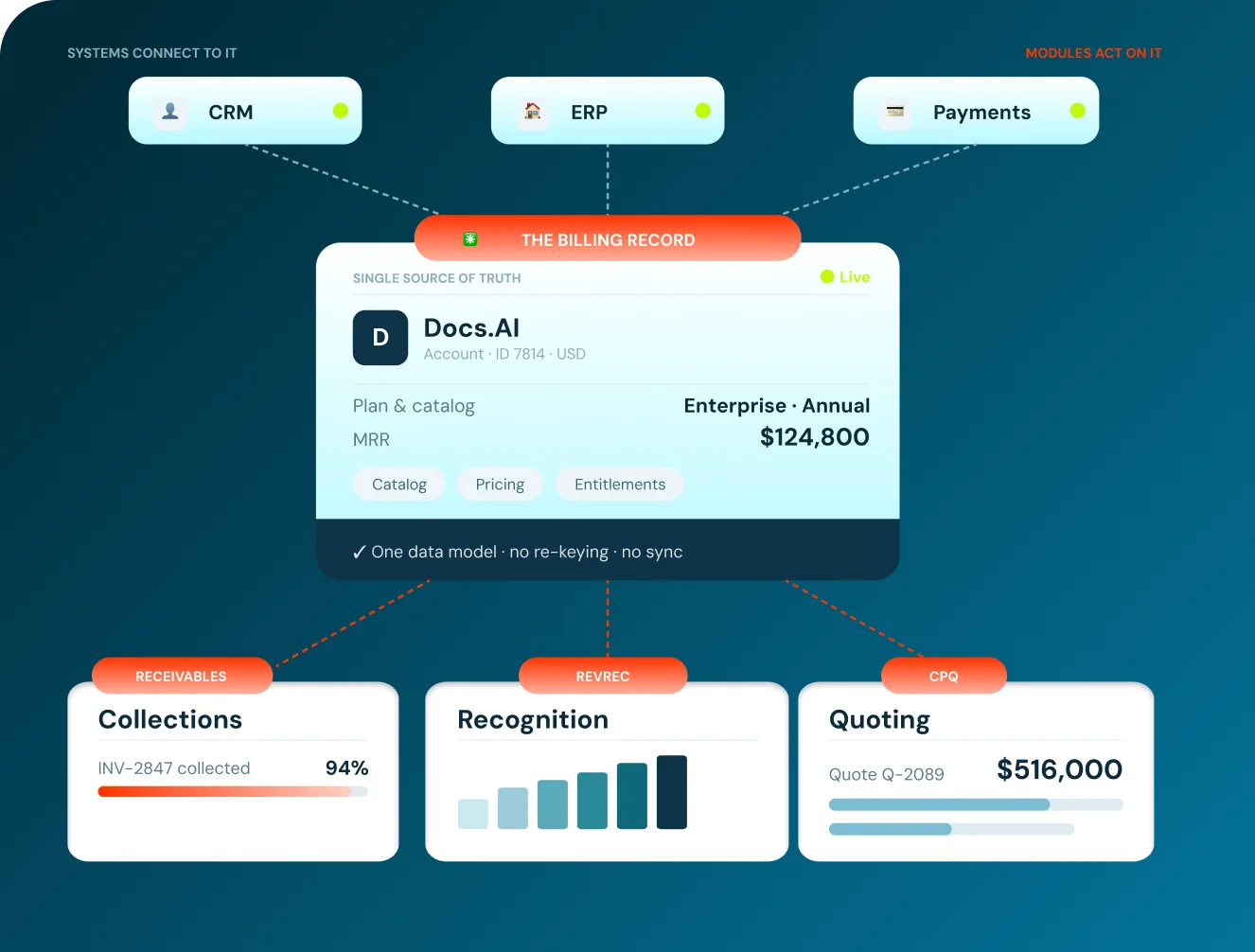 Product-led and sales-led billing on one foundation