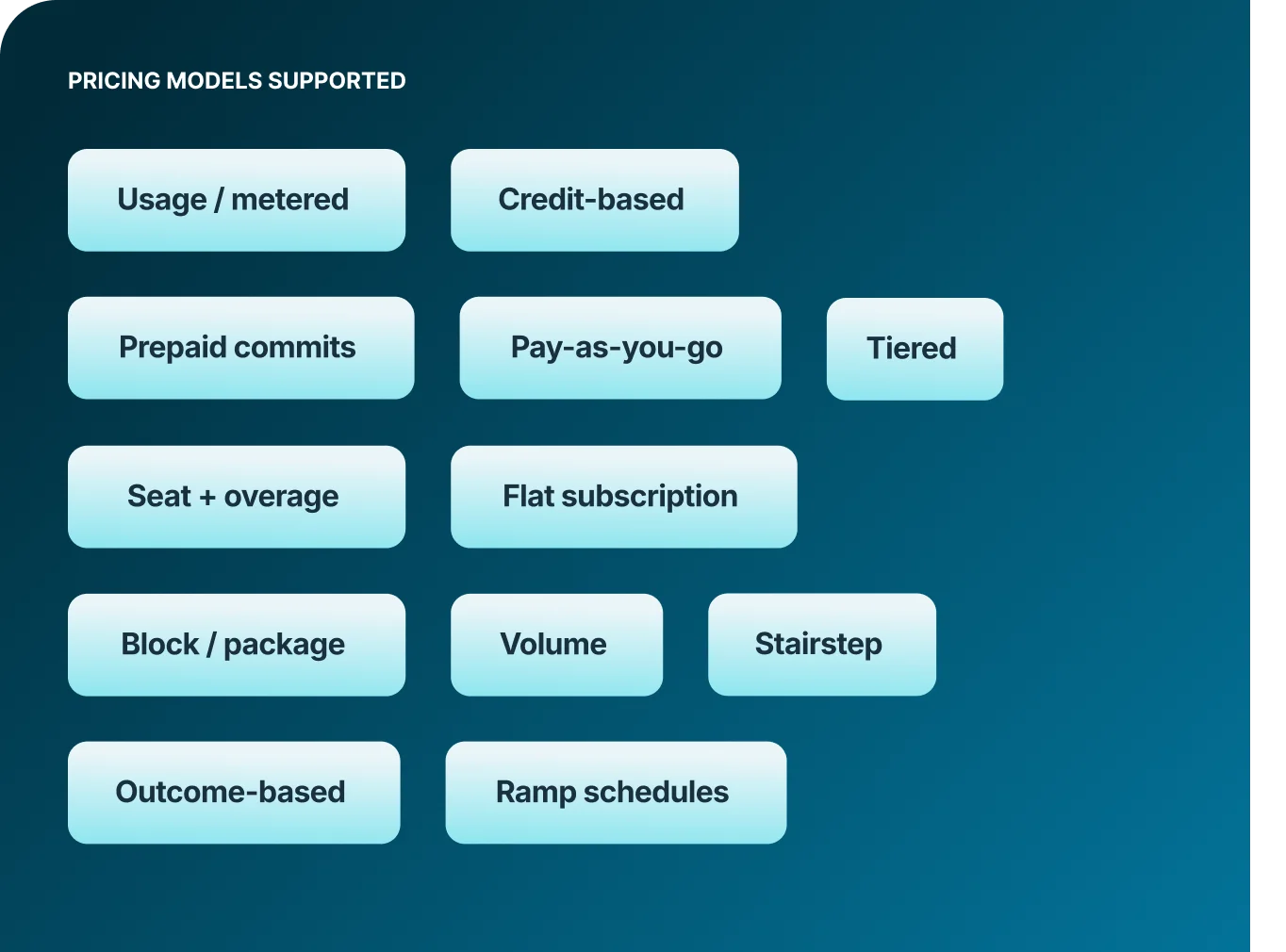 Product catalog with flat-rate, per-seat, usage-based, hybrid and prepaid pricing models