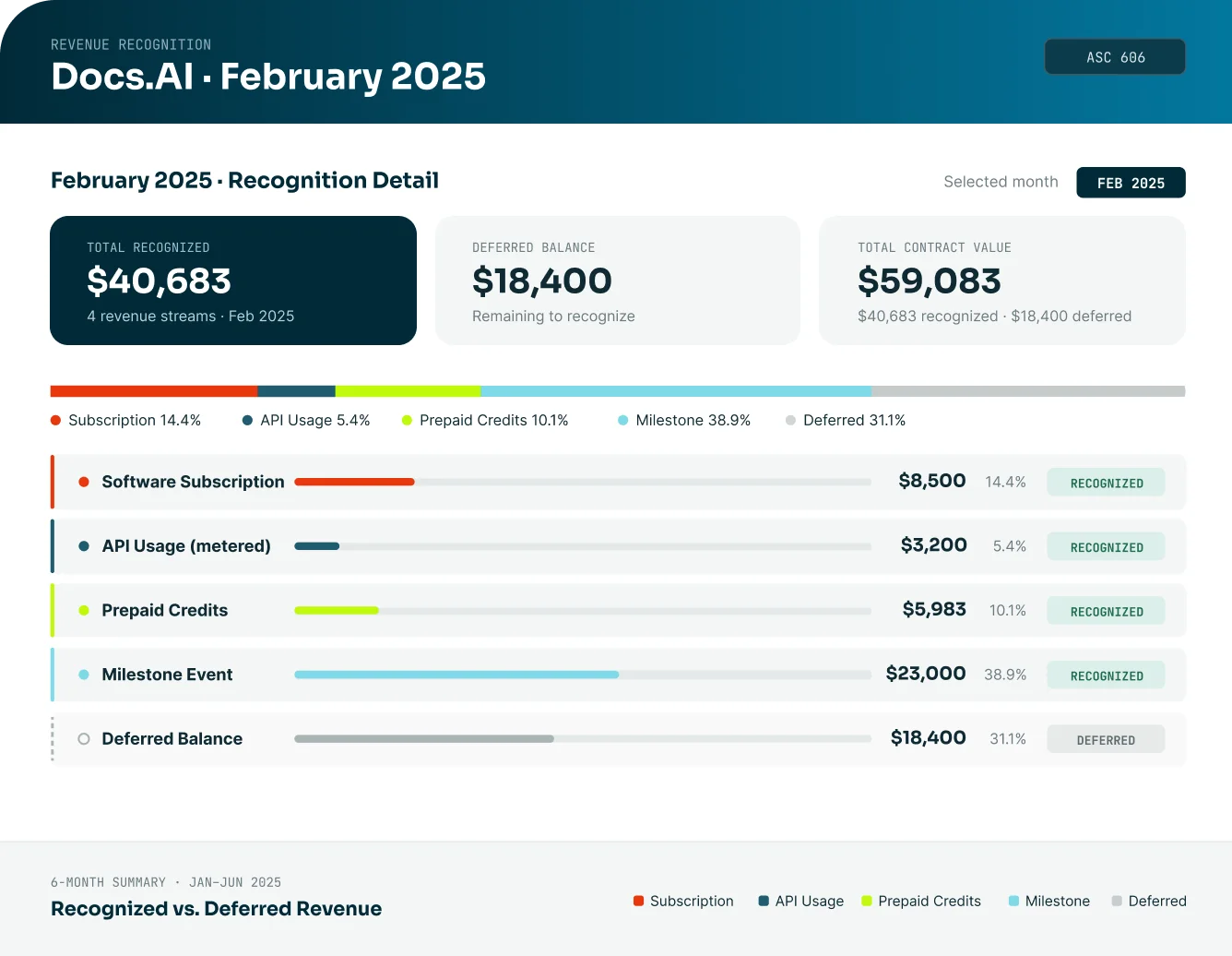 Revenue recognition schedule with ASC 606 and IFRS 15 compliance
