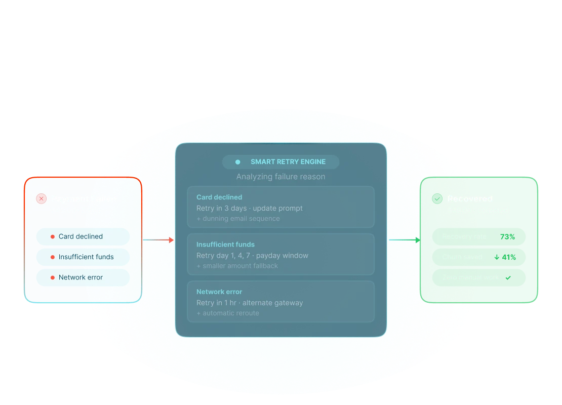 Recover failed payments with smart retry logic