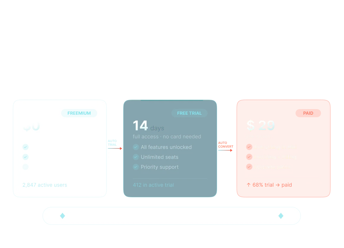 Run trials and freemium that convert