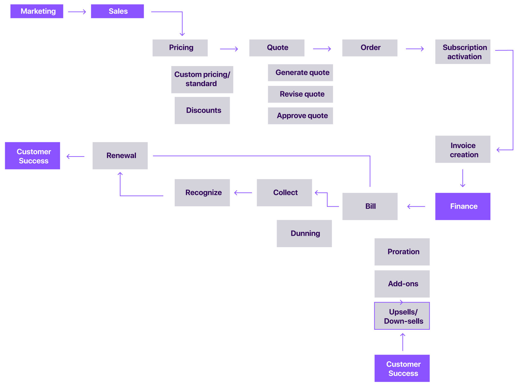 revenue operations workflow