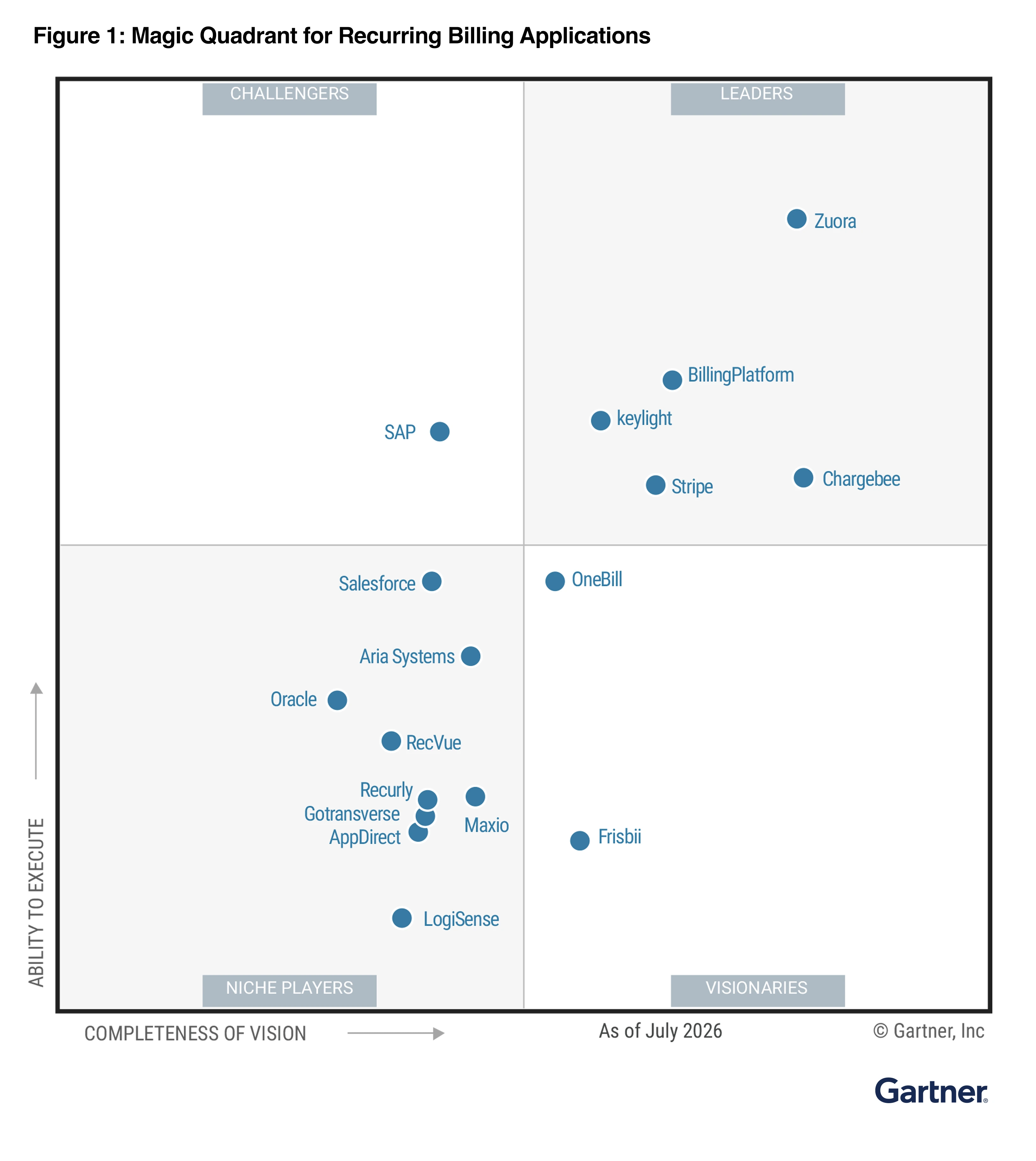 Gartner Magic Quadrant Chart