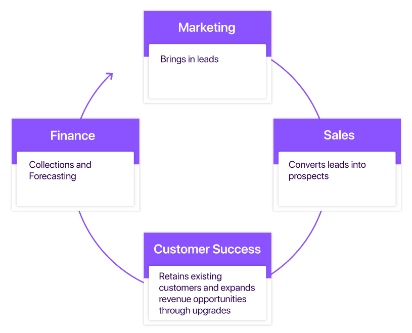saas revenue cycle