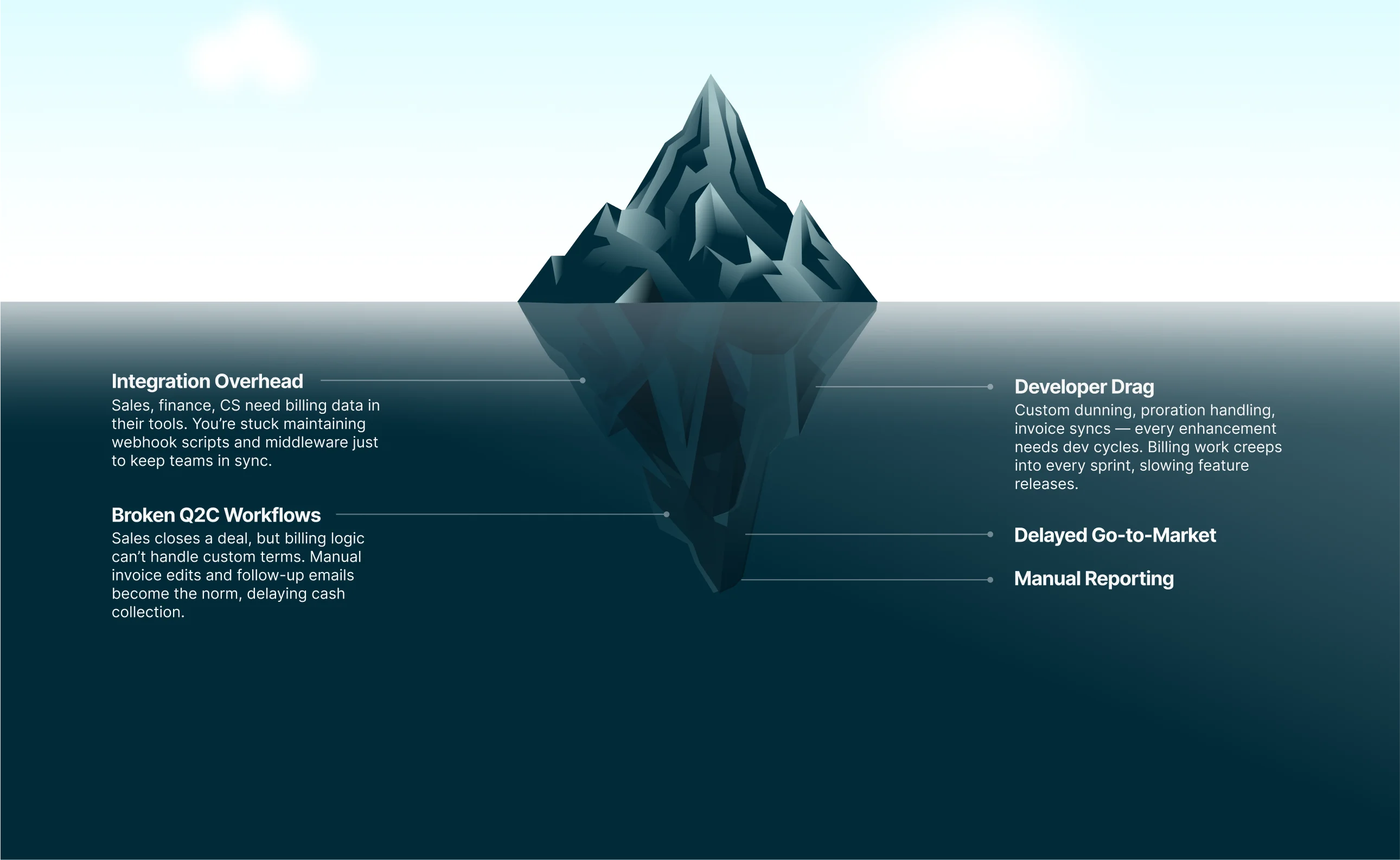 $5M Revenue Iceberg