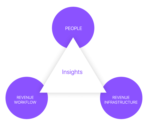 revops triangle framework