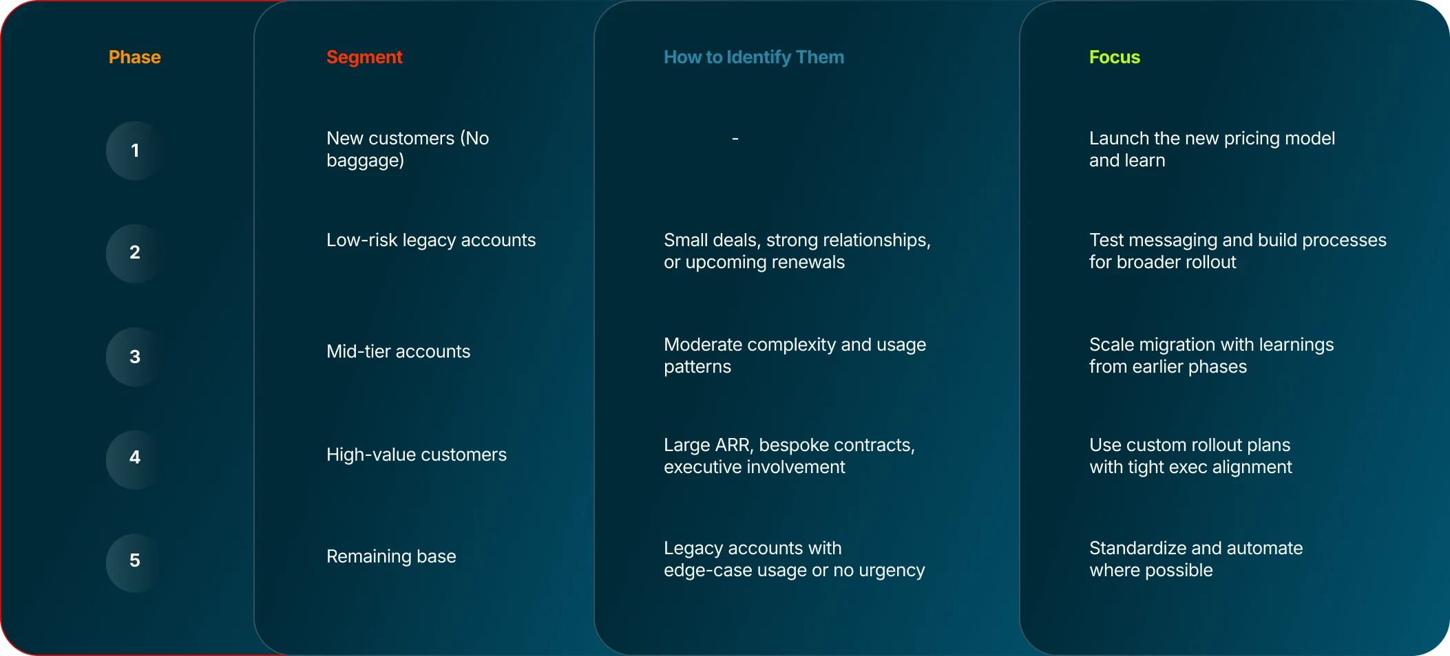 Moving Customers to New Pricing Without Losing Them