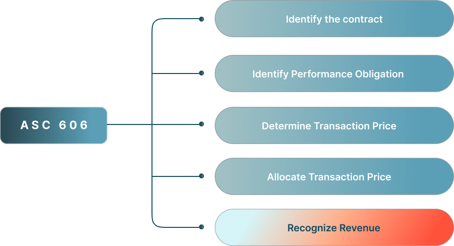 ASC 606 and IFRS 15 revenue recognition automation