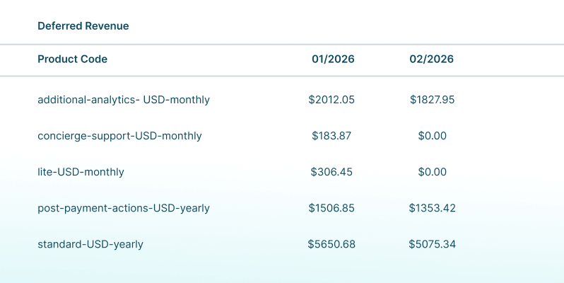 Chargebee Quick View revenue dashboard